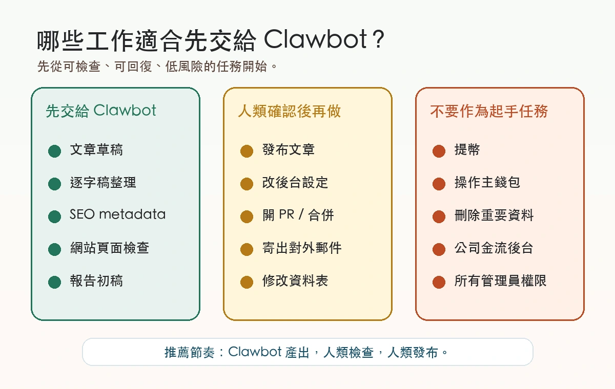 Clawbot 任務風險矩陣,區分可先交給 AI、人類確認後再做與不適合作為起手任務的工作
