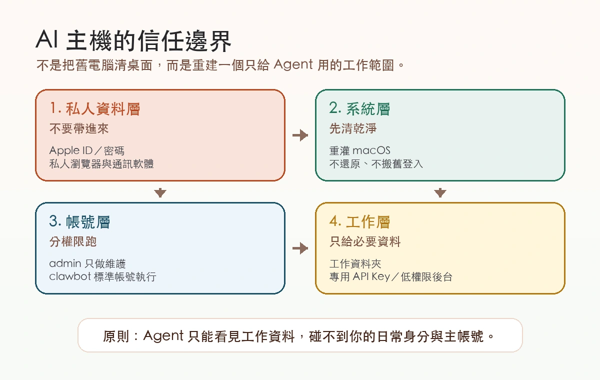 AI 主機信任邊界圖,說明私人資料層、系統層、帳號層與工作層的隔離關係