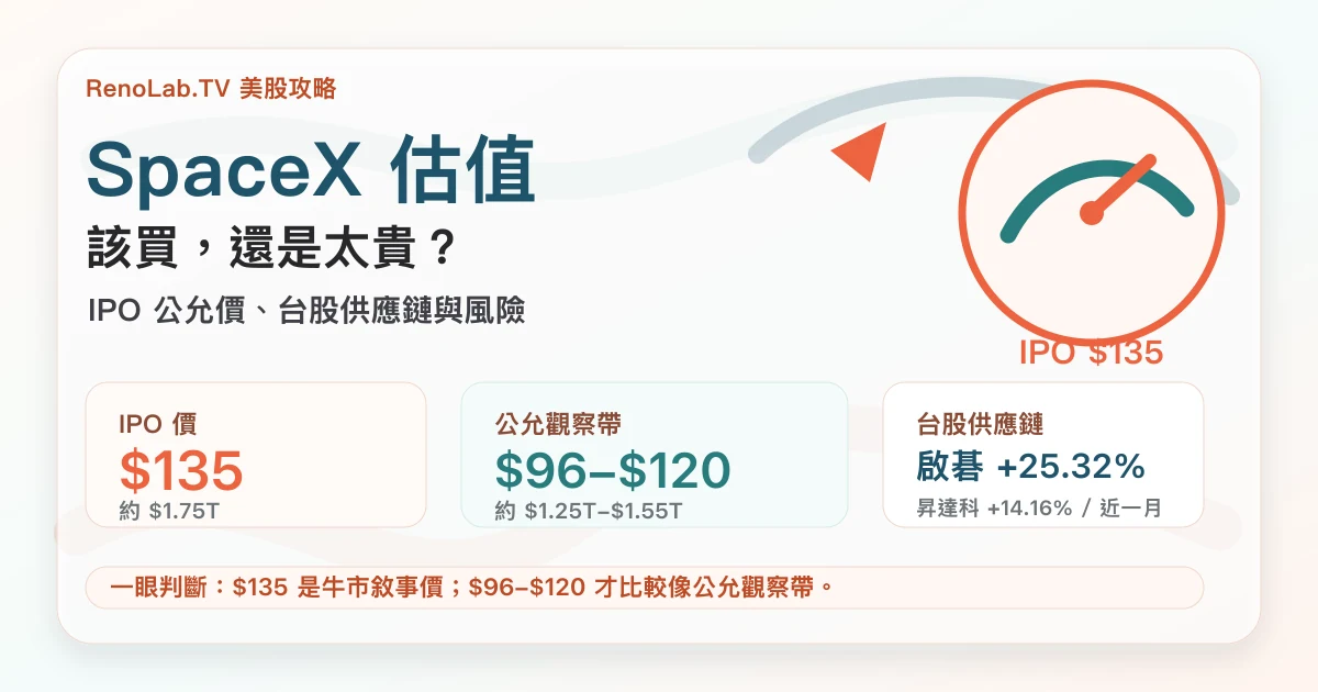 SpaceX 估值分析封面圖，整理 135 美元 IPO 價、公允價區間與台股供應鏈