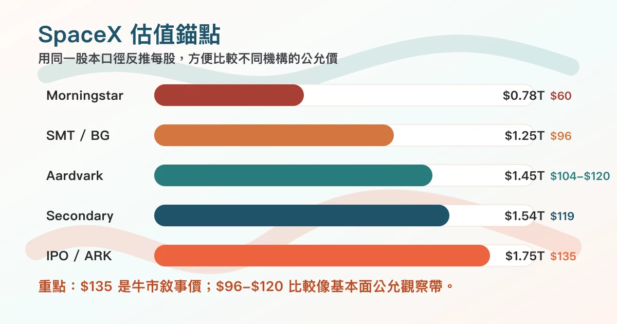SpaceX IPO 估值錨點比較圖,包含 Morningstar、Scottish Mortgage、Aardvark、ARK 與 IPO 價