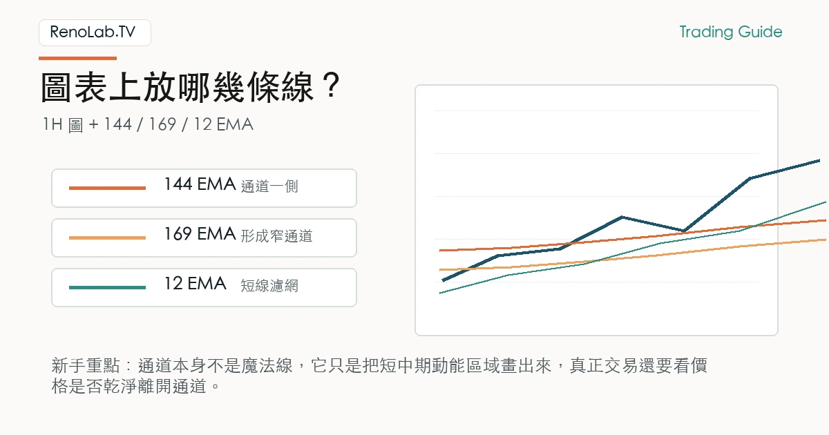 Vegas 維加斯通道設定圖,包含 144 EMA、169 EMA 與 12 EMA 濾網