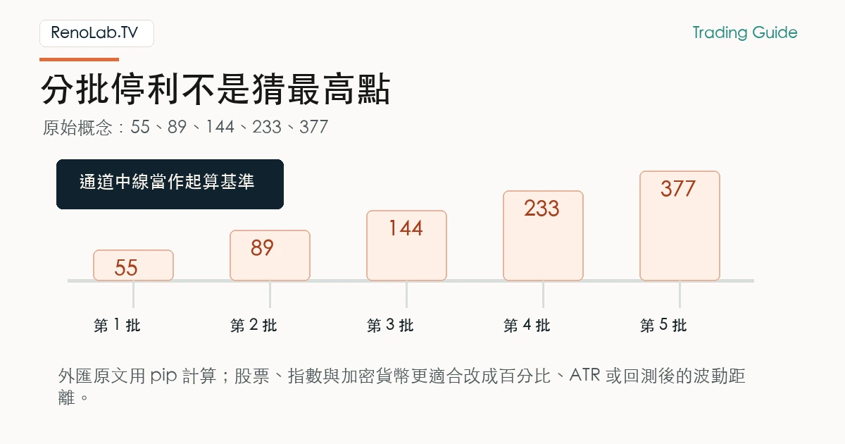 Vegas 維加斯策略斐波那契分批停利圖,標示 55、89、144、233、377