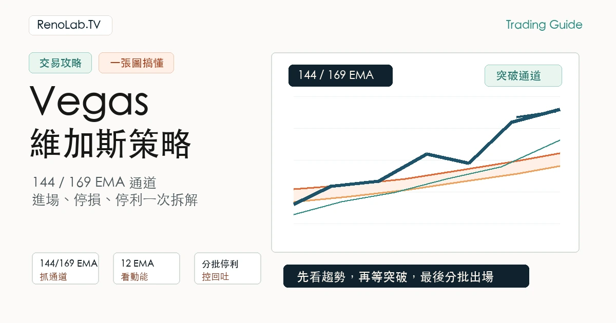 Vegas 維加斯策略封面圖,顯示 144 和 169 EMA 通道與斐波那契停利階梯