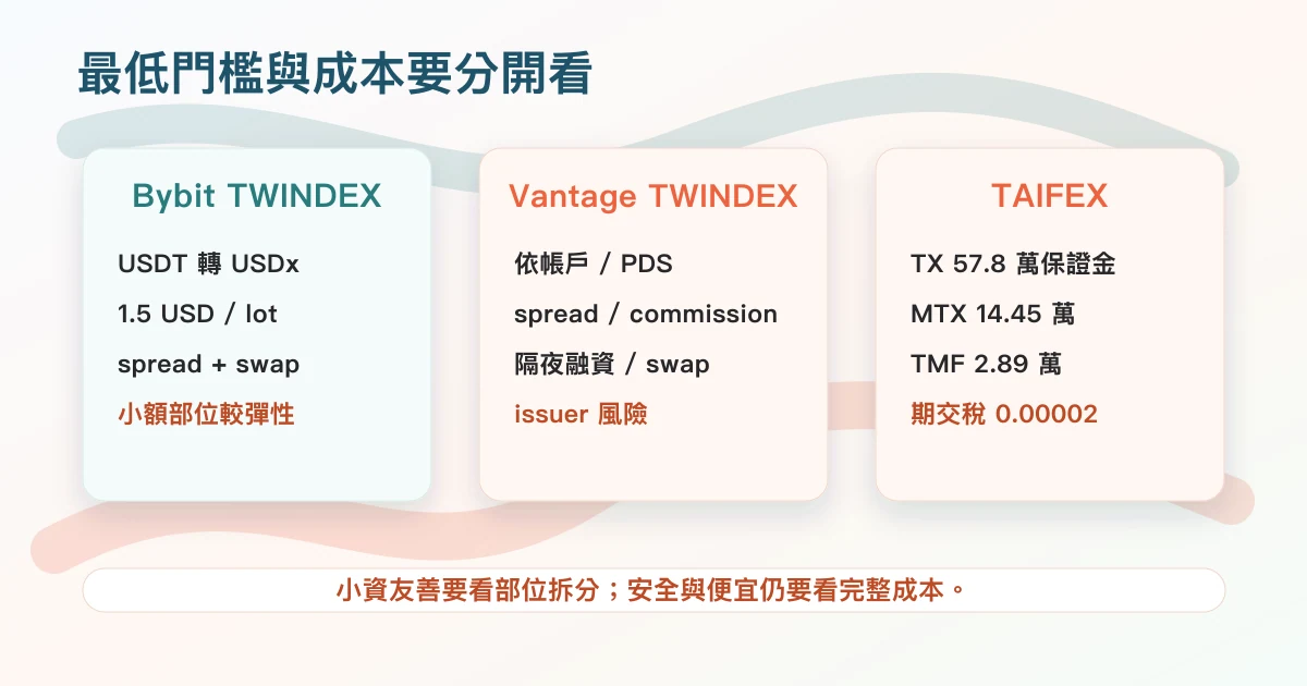Bybit TWINDEX、Vantage TWINDEX、大台、小台、微台費用與最低門檻比較圖