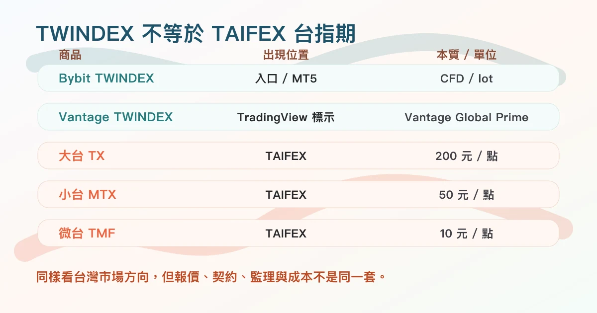 Bybit TWINDEX、Vantage TWINDEX 與 TAIFEX 大台小台微台商品身分比較圖