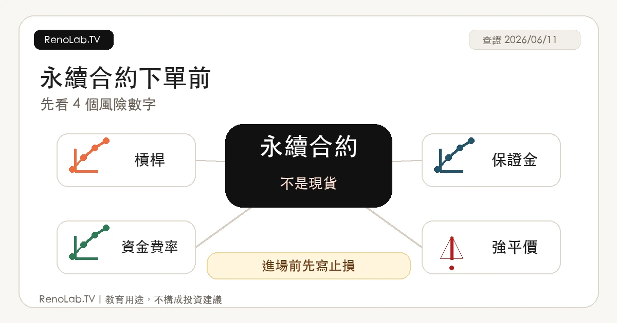 永續合約下單前保證金、槓桿、資金費率與強平價風險圖