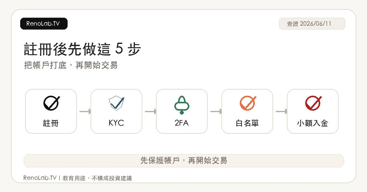 註冊後安全設定與入金前檢查流程圖