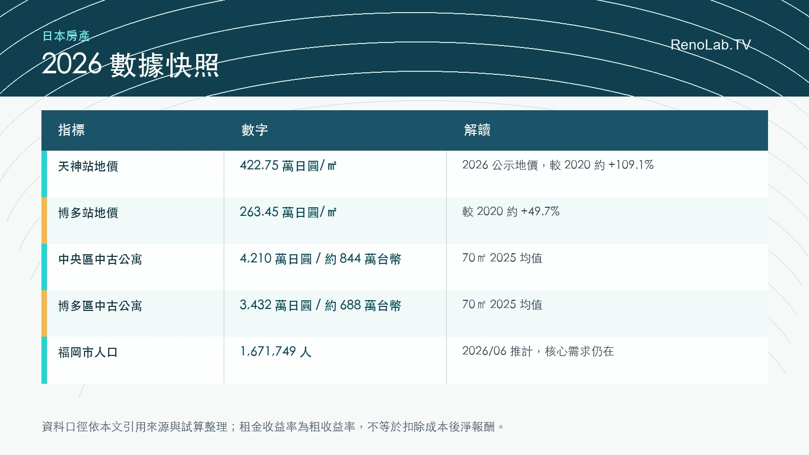福岡房地產2026數據快照圖