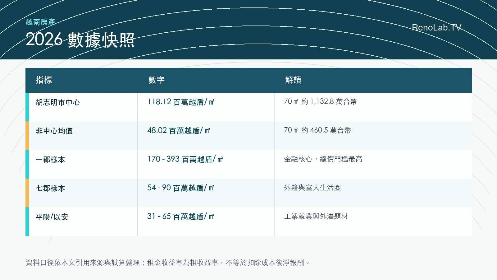 胡志明市房地產2026數據快照圖