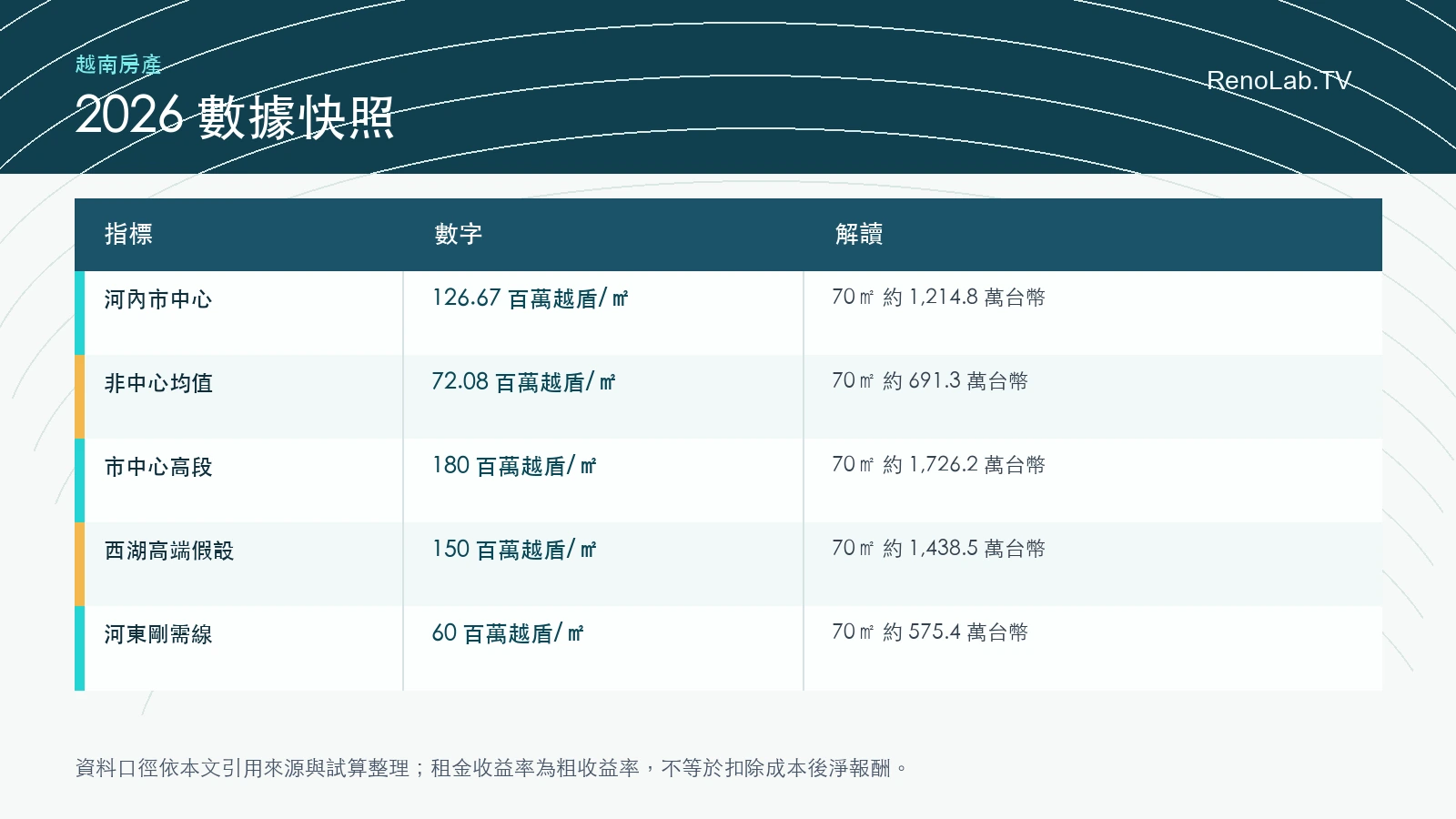 河內市房地產2026數據快照圖