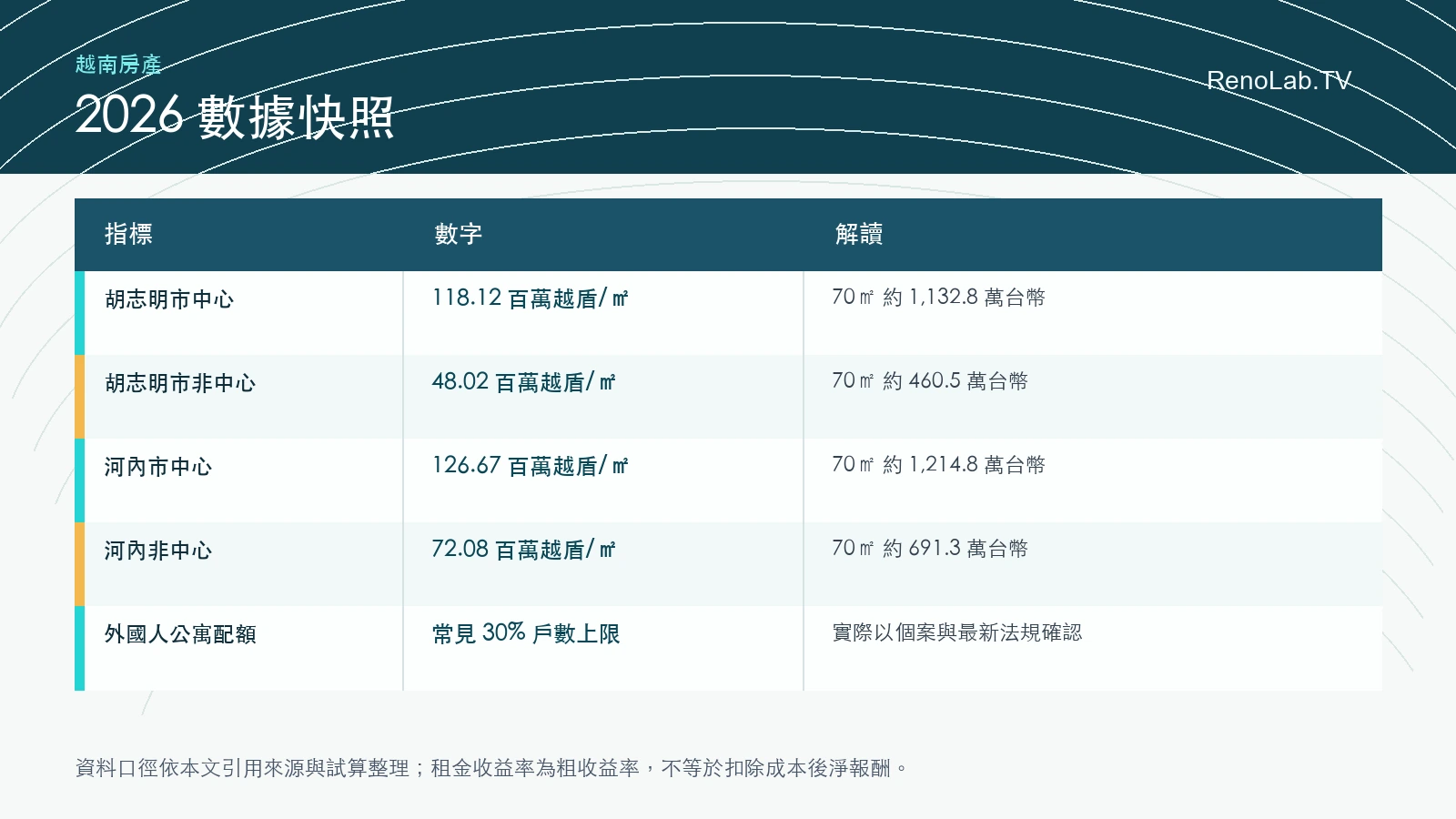 越南房地產能買嗎?2026數據快照圖