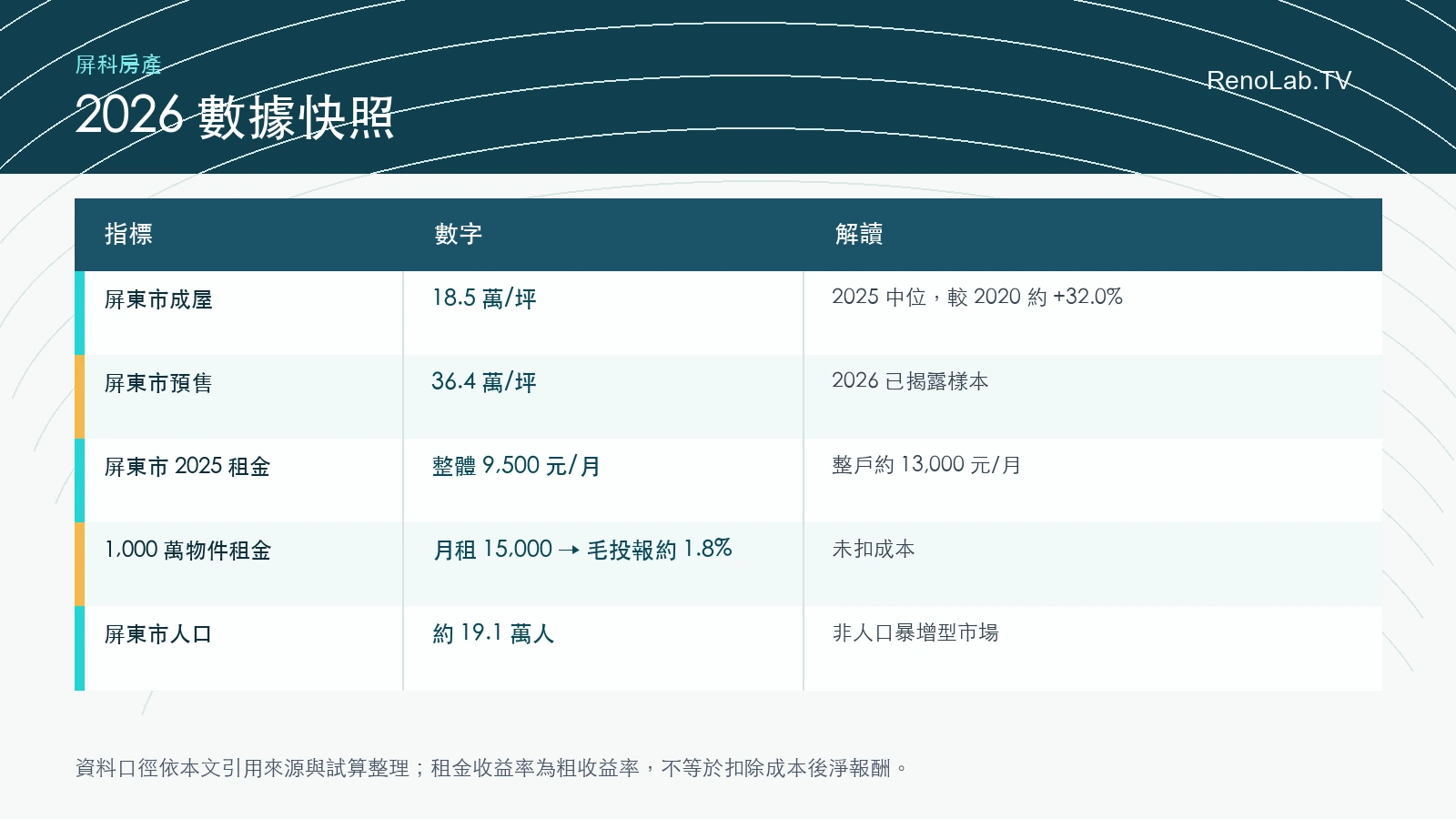 屏東科學園區房地產2026數據快照圖