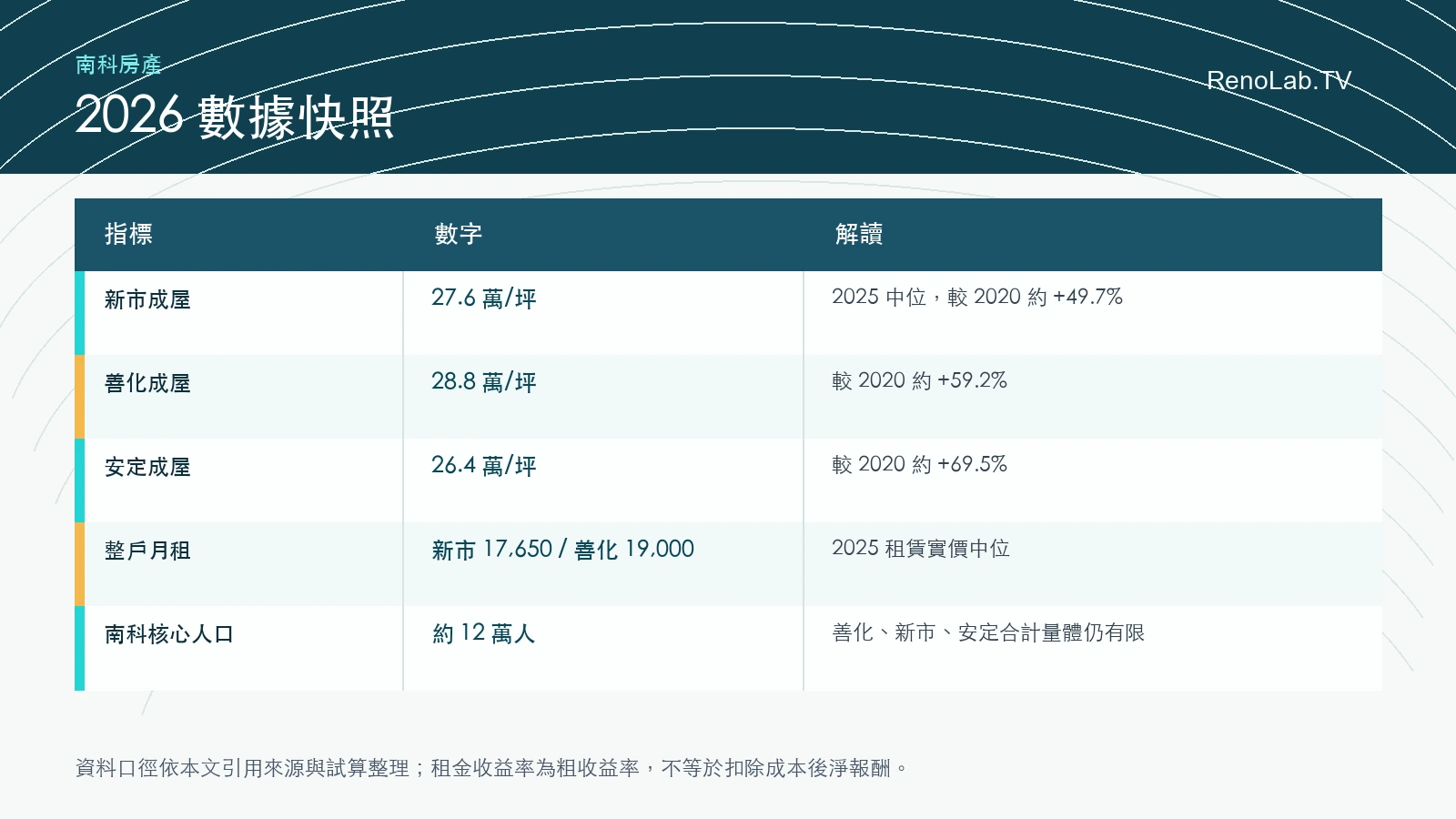 南科、新市、善化2026數據快照圖