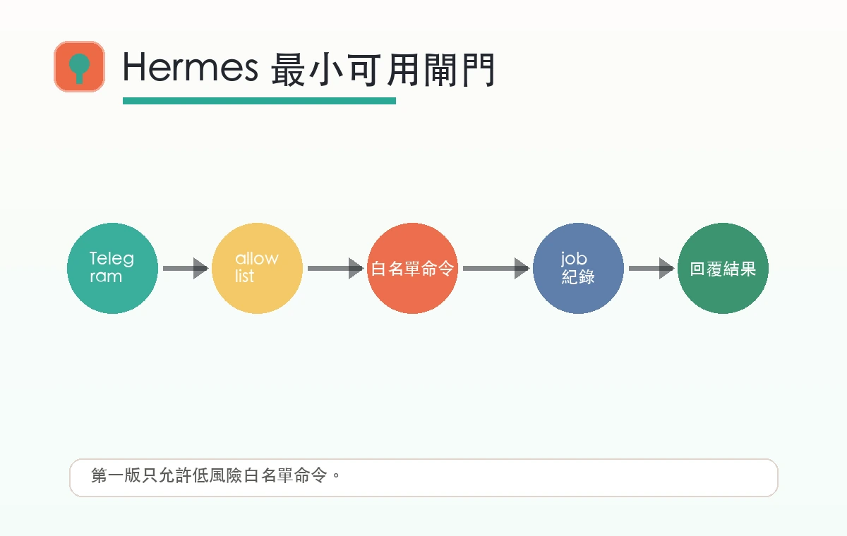 Telegram 指令進入 Hermes 閘門的流程圖，包含 allowlist、白名單命令、job 紀錄與回覆