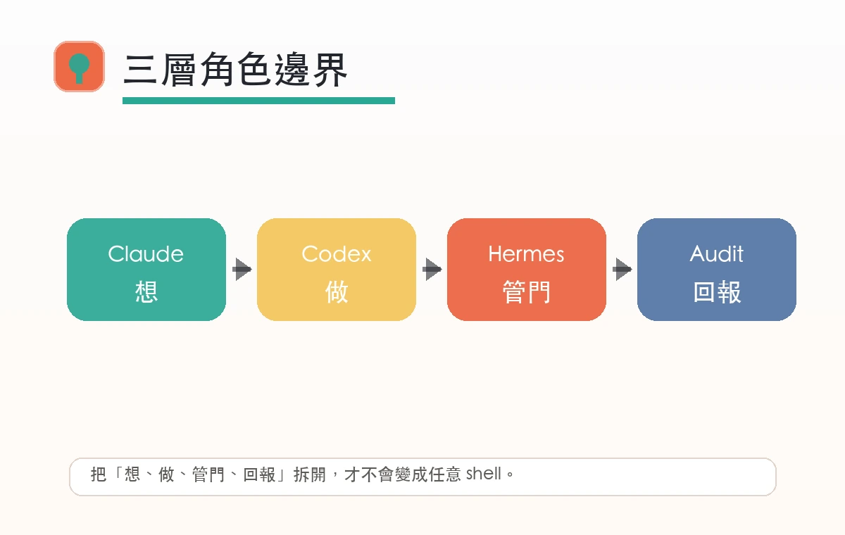 Claude、Codex、Hermes 角色分工圖,Claude 負責規劃、Codex 執行、Hermes 管狀態與回報