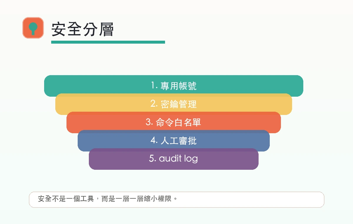 AI 隔離主機安全分層圖,包含專用帳號、密鑰管理、命令白名單、人工審批與 audit log