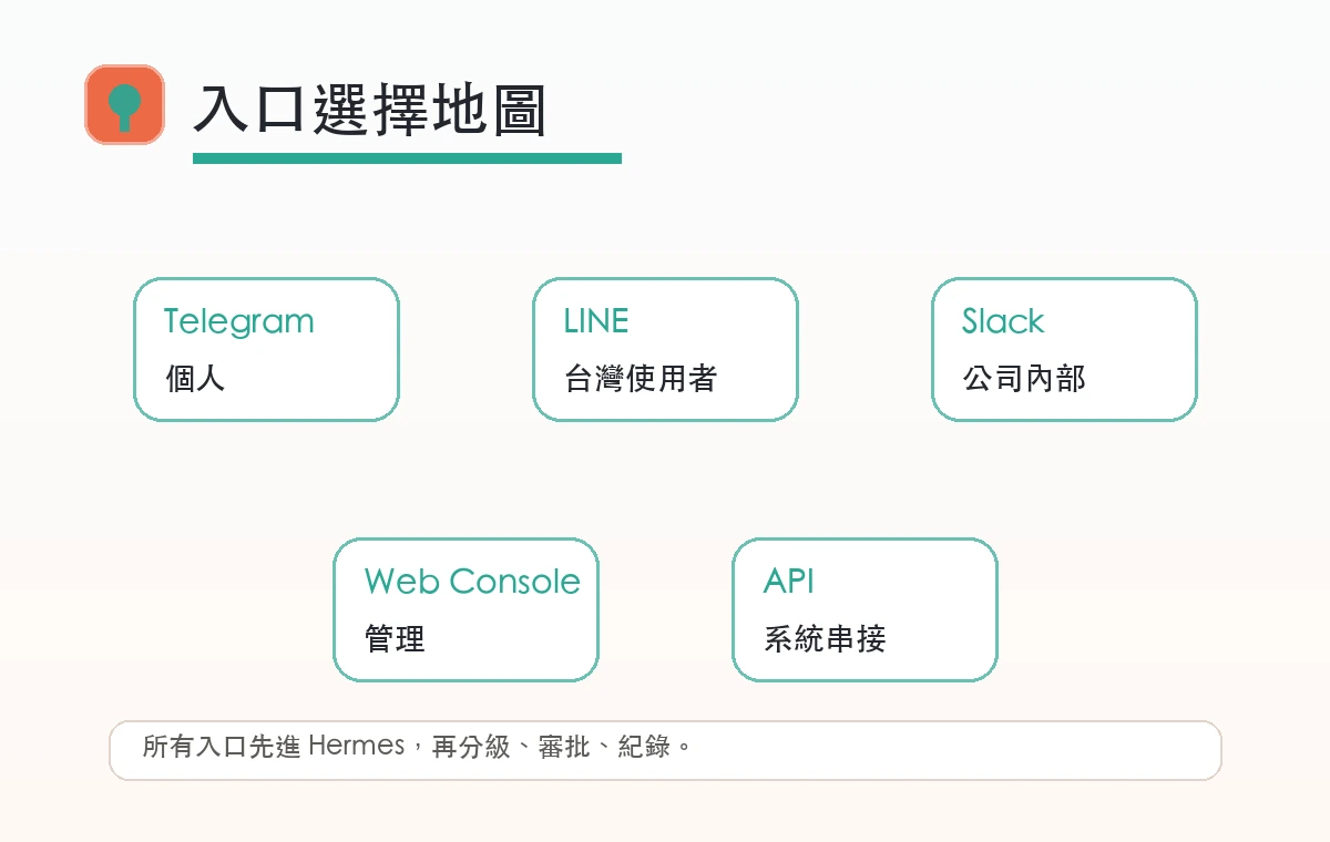 AI 主機入口選擇圖,依個人、台灣使用者、公司內部、管理後台與系統串接分層