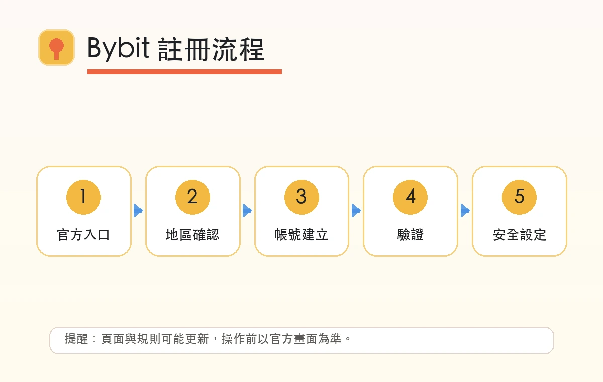 Bybit 註冊流程圖，從官方入口、地區選擇、帳號建立、驗證到安全設定