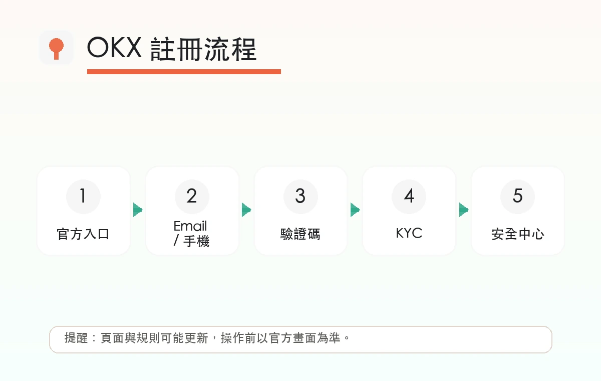 OKX 註冊流程圖，從官方入口、Email 或手機、驗證碼、KYC 到安全中心