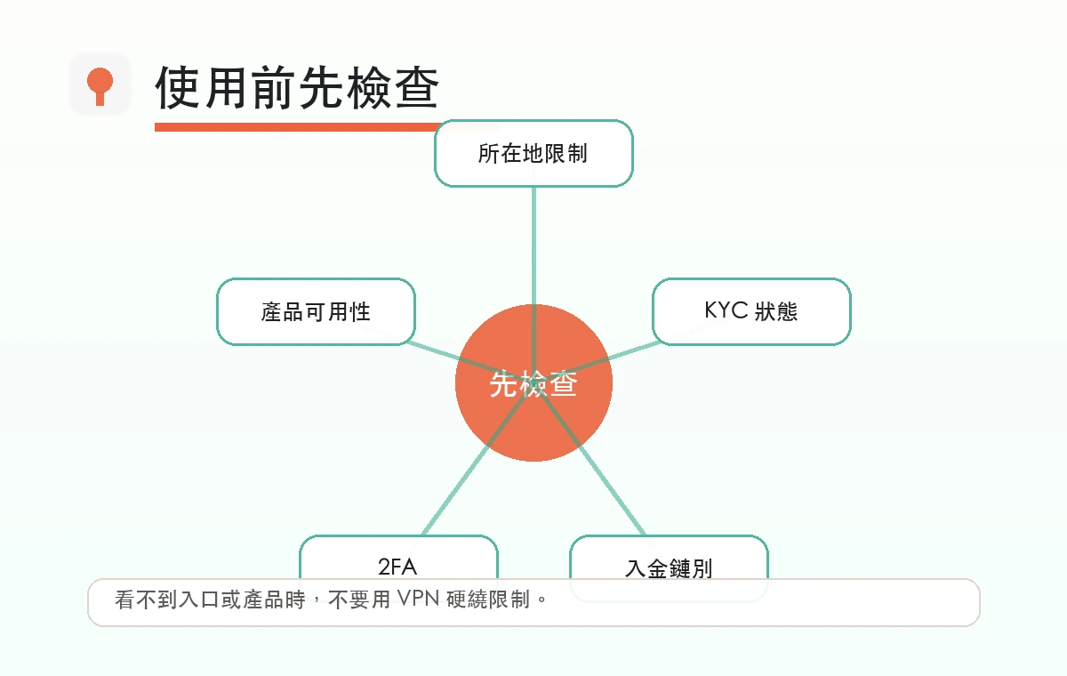 OKX 註冊後使用前風險地圖，提醒所在地、KYC、入金鏈、2FA 與產品限制