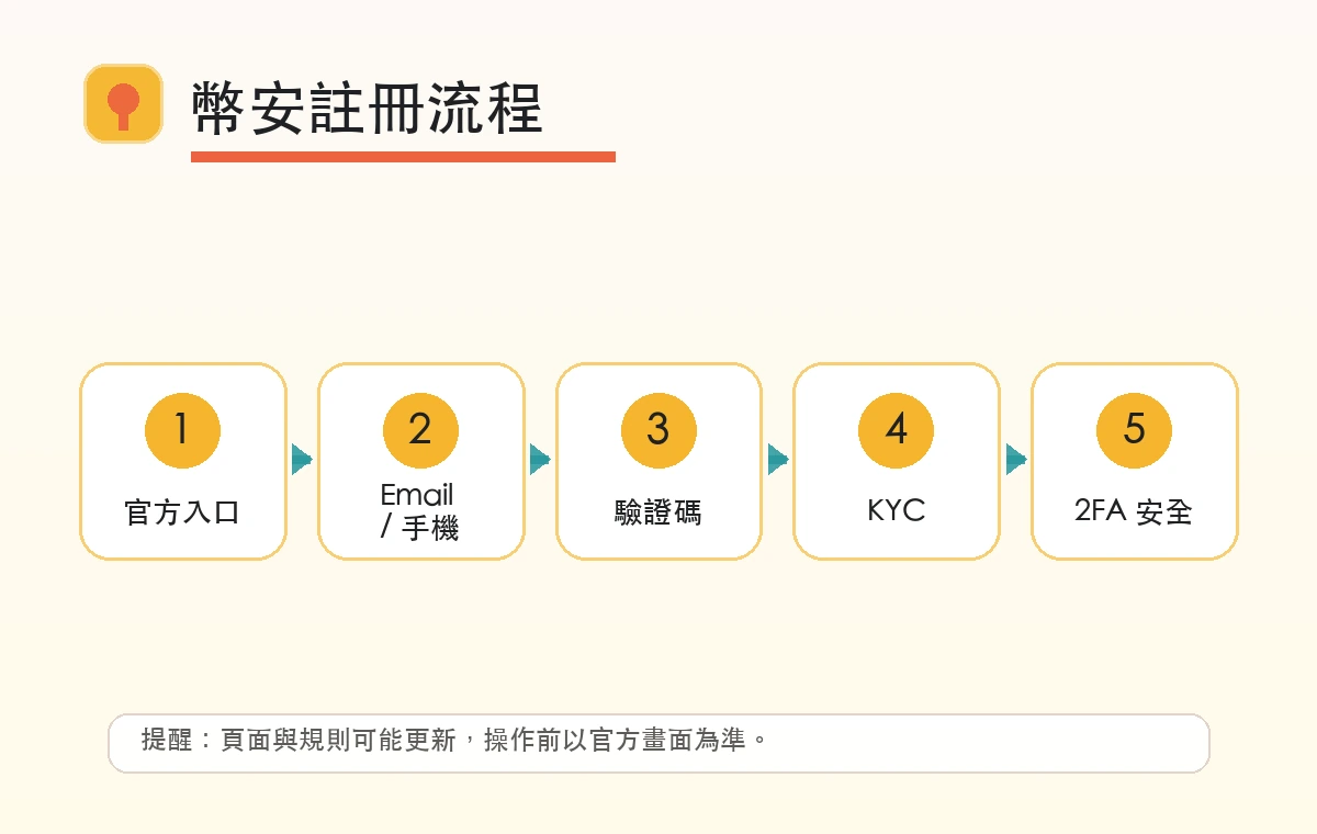 幣安註冊流程圖，從官方入口、Email 或手機註冊、驗證碼、KYC 到安全設定