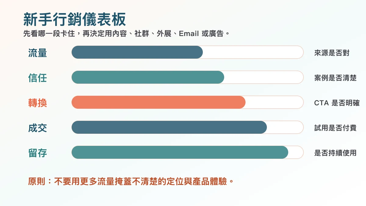 AI 產品新手行銷儀表板圖,整理流量、信任、轉換、成交與留存的觀察指標