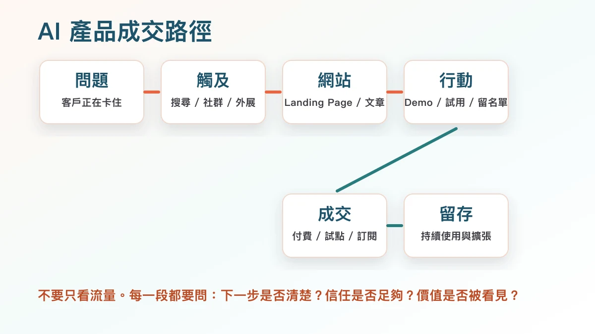 AI 產品成交路徑圖,從內容、搜尋、社群到網站、Demo、試用、付費與留存