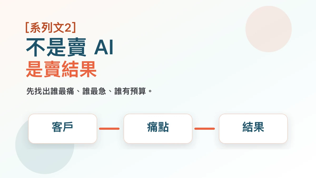 AI 產品客戶定位封面圖，中央呈現客戶、痛點、結果與付費動機