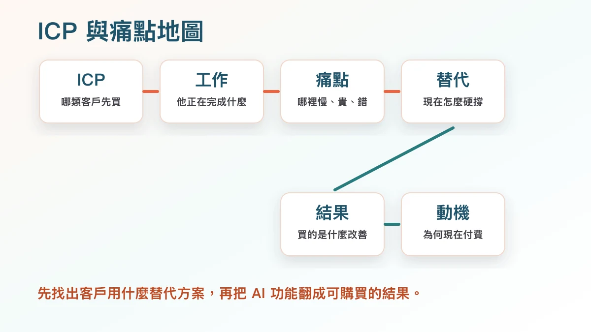 AI 產品 ICP 與痛點地圖，從客戶輪廓、工作任務、痛點、替代方案到付費動機