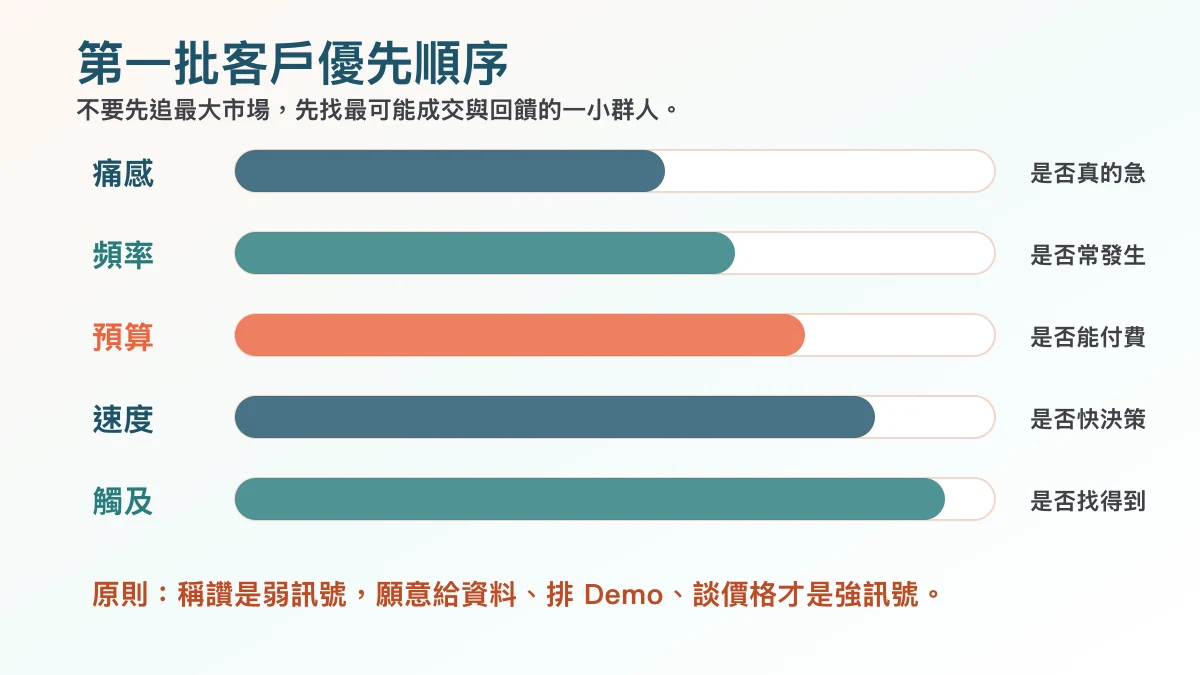 AI 產品第一批客戶優先順序圖，依痛感、頻率、預算、決策速度與可觸及性排序