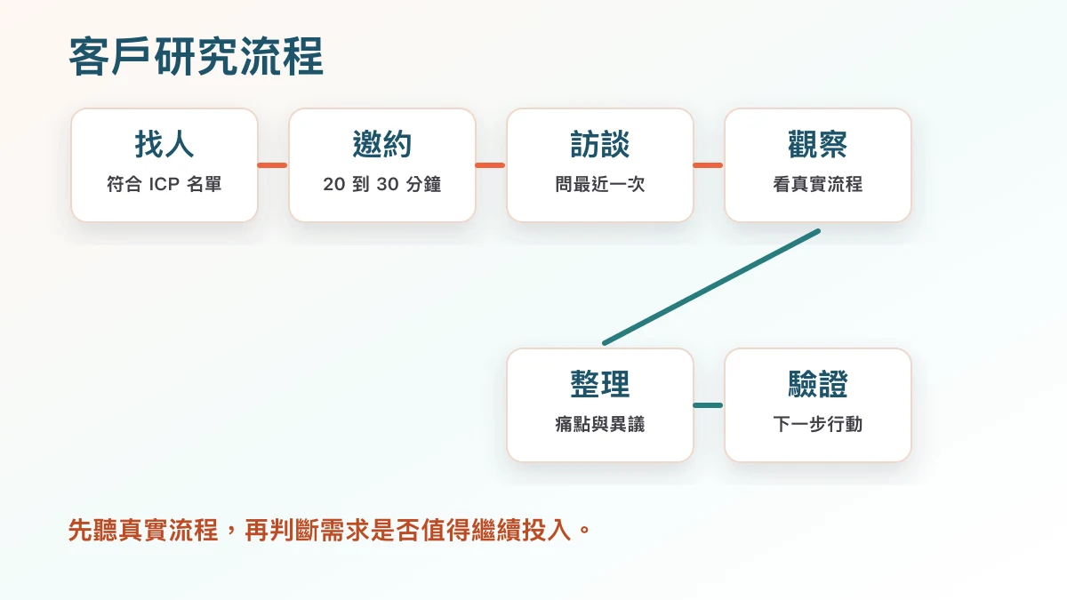 AI 產品客戶研究流程圖,從找潛在客戶、訪談、觀察到整理痛點與購買訊號