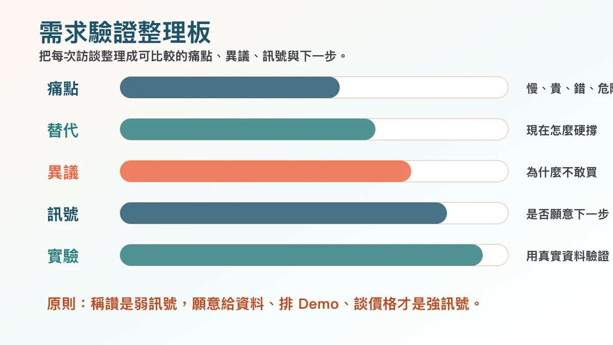 AI 產品需求驗證整理板,分類痛點、異議、替代方案、購買訊號與下一步實驗