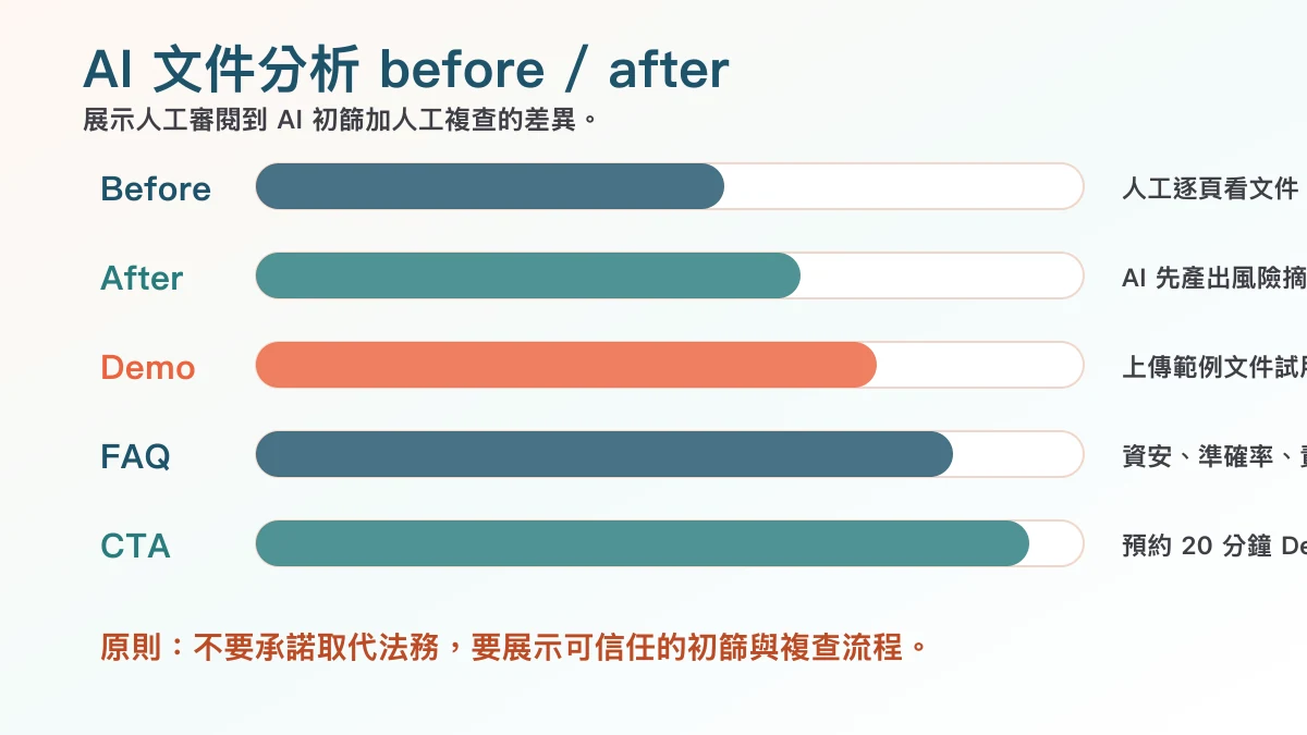 AI 文件分析工具 before after 示意圖,展示人工審閱文件到 AI 風險摘要的差異