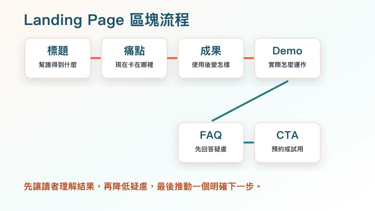 AI 文件分析工具 Landing Page 區塊流程圖,從一句話價值主張到預約 Demo