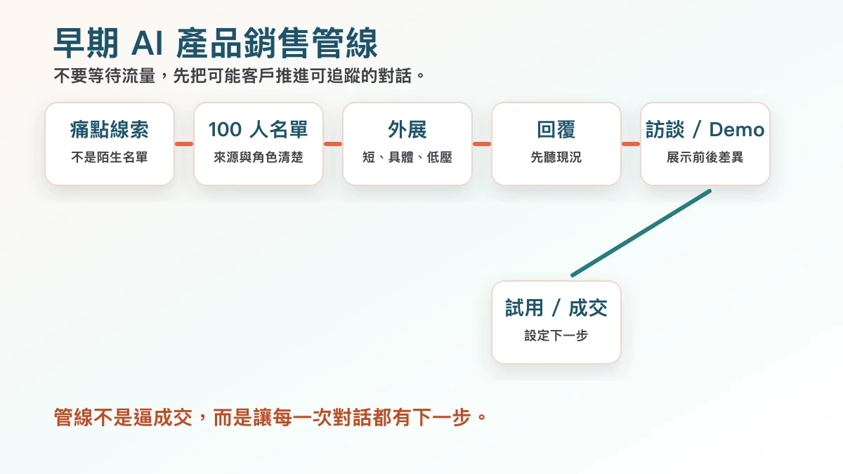 AI 產品早期銷售管線流程圖,從名單、外展、回覆、訪談、Demo 到試用成交