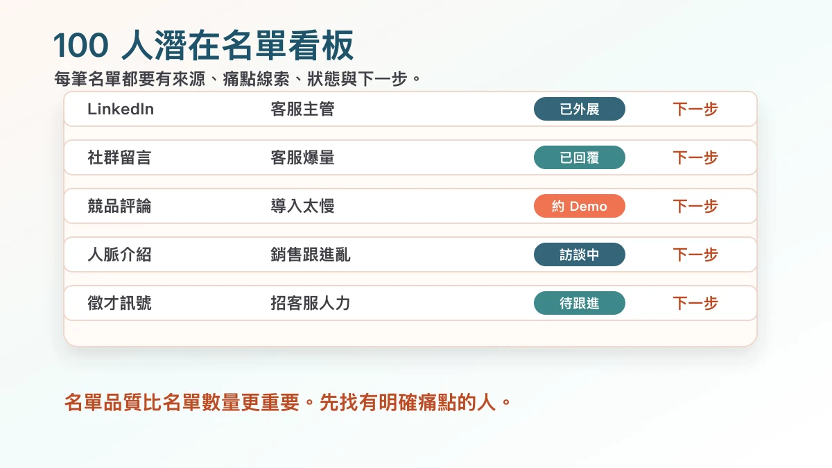 AI 產品 100 人潛在名單看板,整理來源、痛點線索、狀態與下一步