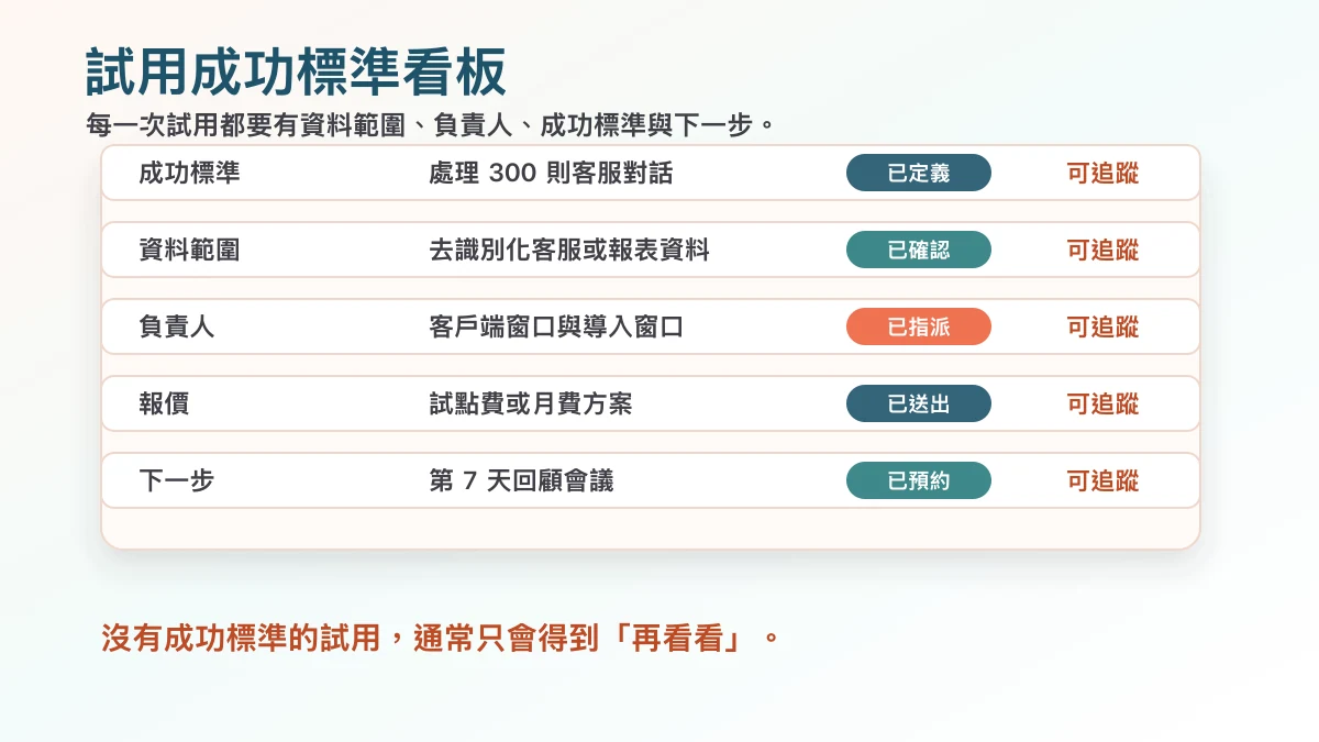 AI 產品試用成功標準看板,整理成功條件、資料範圍、負責人與下一步