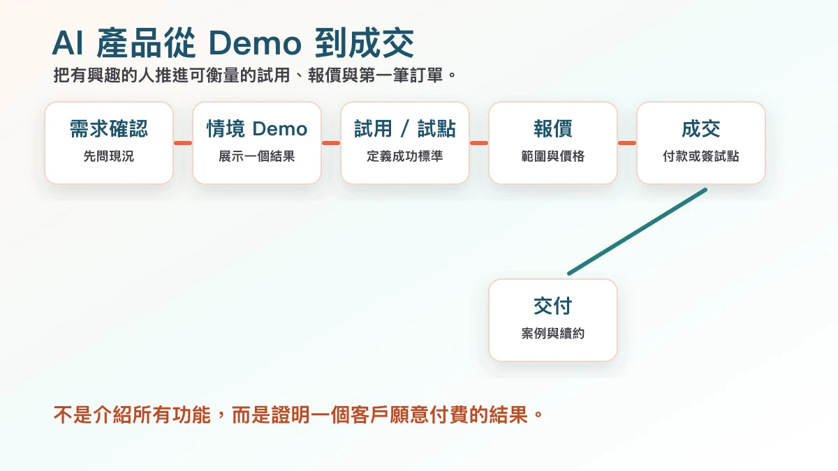 AI 產品 Demo 到成交流程圖,從需求確認、情境 Demo、試用試點到報價成交