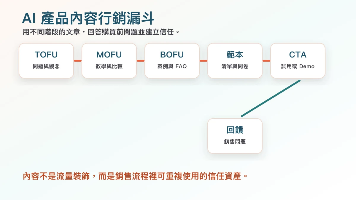 AI 產品內容行銷漏斗圖,從 TOFU 問題文到 BOFU 案例與 Demo