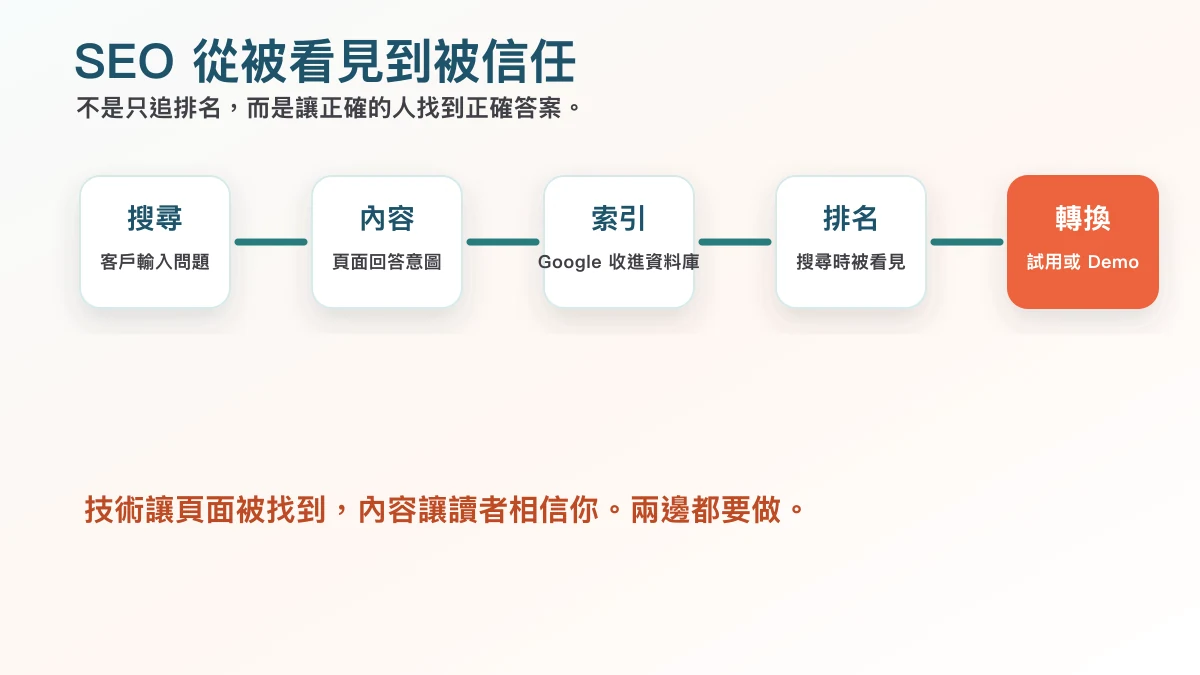 SEO 流程圖,從客戶搜尋到頁面被索引、排名與轉換