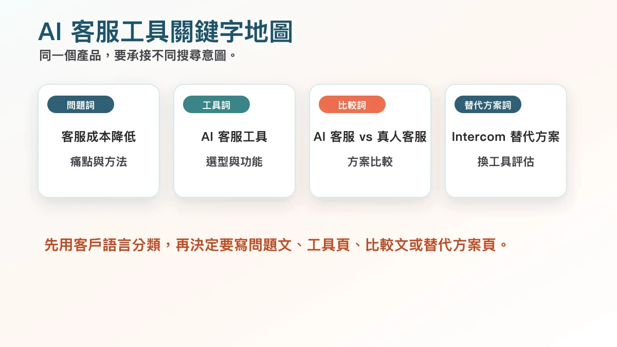 AI 客服工具 SEO 關鍵字地圖,整理問題詞、工具詞、比較詞與替代方案詞