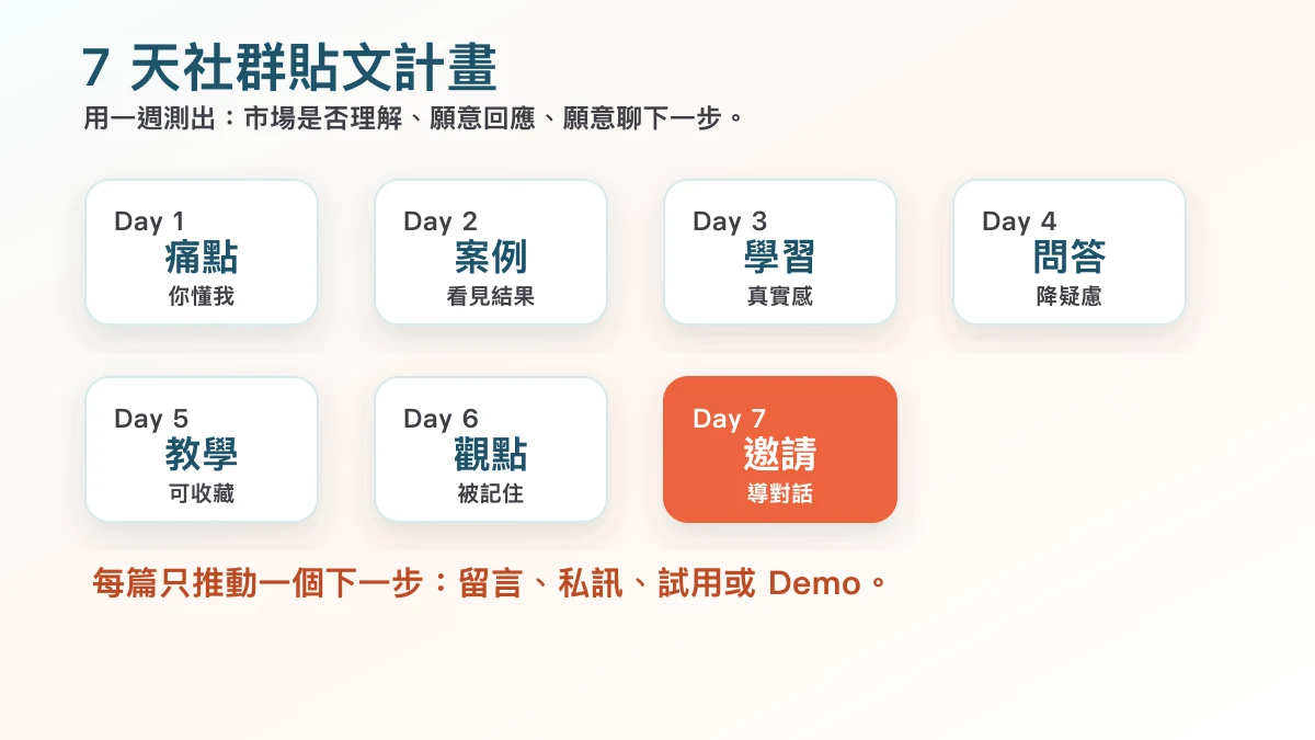 AI 產品 7 天社群貼文計畫圖,整理痛點、案例、學習、客戶問題與轉換貼文
