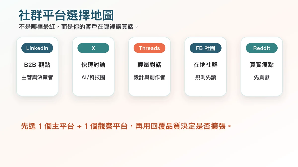 AI 產品社群平台選擇圖,整理 LinkedIn、X、Threads、Facebook 社團與 Reddit 的用途