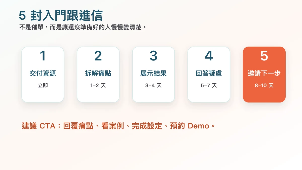 AI 報表工具 5 封入門跟進信計畫圖,整理 Email nurture 節奏