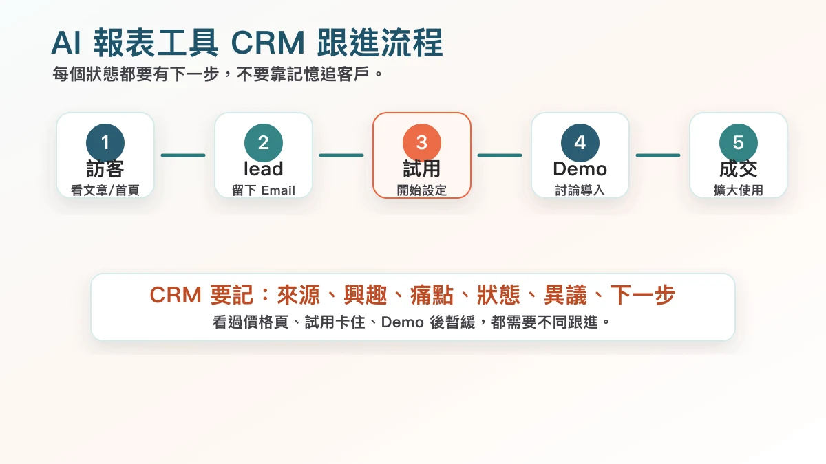 AI 報表工具 CRM 跟進流程圖,從訪客、lead、試用到 Demo