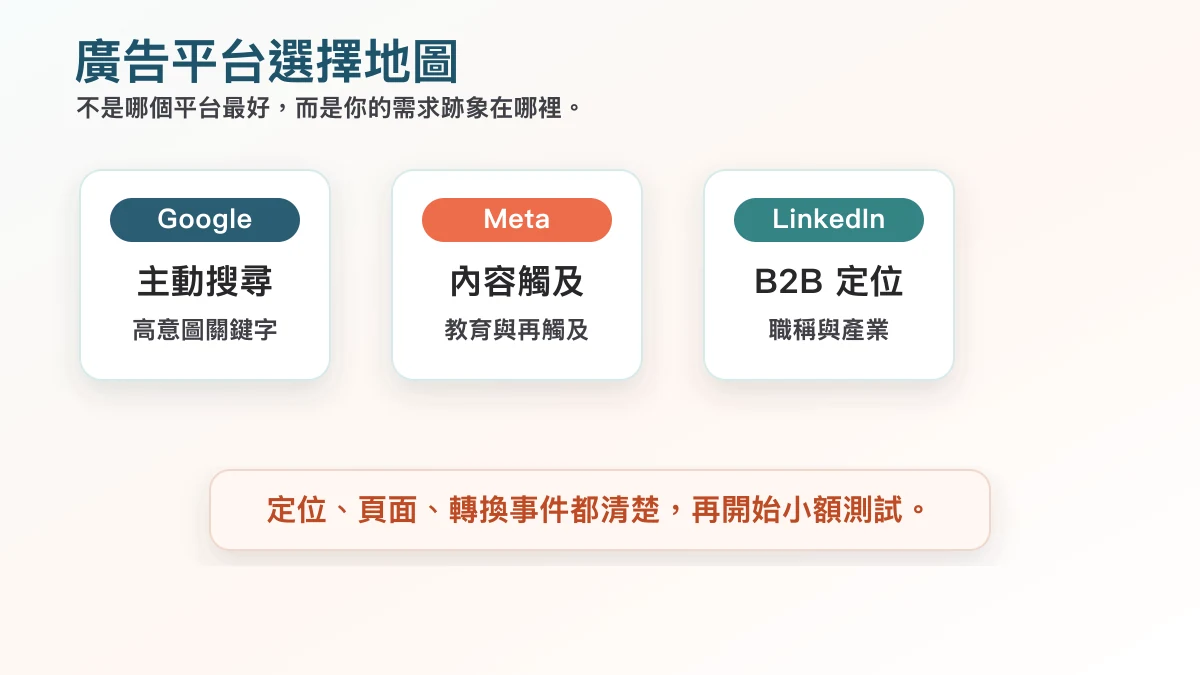 AI 產品廣告平台選擇圖,比較 Google Ads、Meta Ads 與 LinkedIn Ads