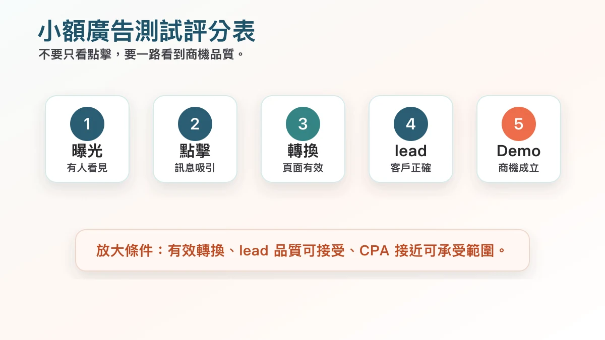 AI 產品小額廣告測試評分表,整理曝光、點擊、轉換與商機品質