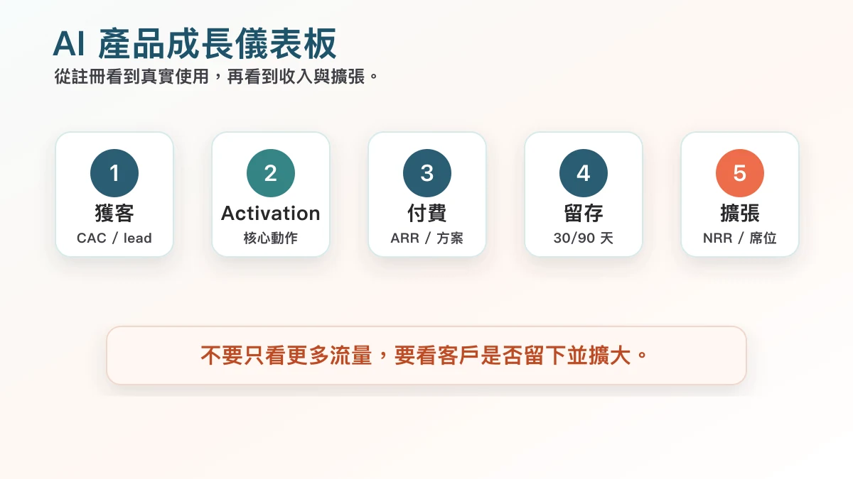 AI 產品成長儀表板圖,整理註冊、試用、付費、留存與擴張指標