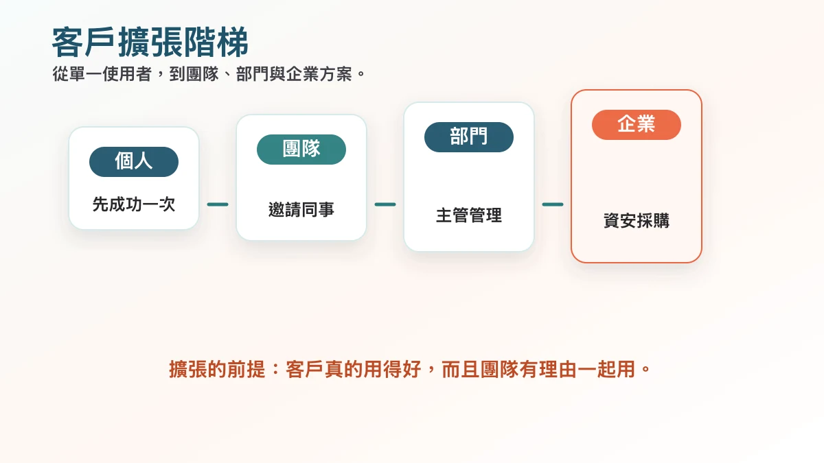 AI 產品客戶擴張階梯圖,從個人使用到團隊、部門與企業方案