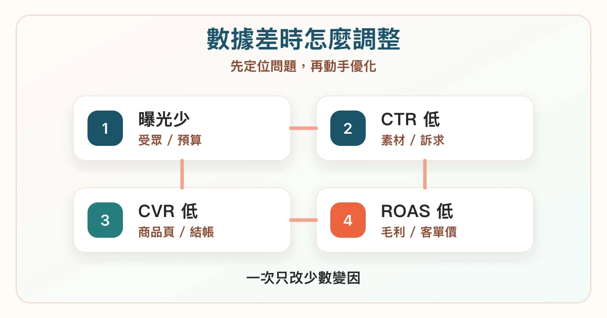 電商廣告投放調整地圖,依曝光、點擊、轉換與 ROAS 判斷素材、商品頁、客單價與預算調整